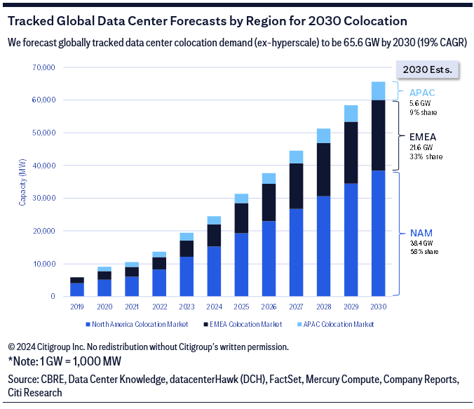 Chart: Tracked Global Center Forecasts by Region for 2030 Colocation