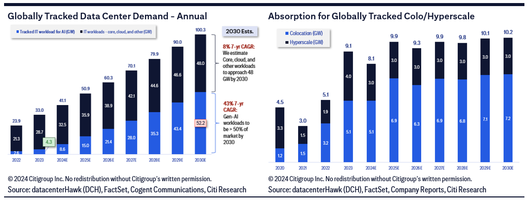 Two charts: 1) Globally Tracked Data Center Demand -- Annual and 2) Absorption for Globally Tracked Colo/Hyperscale